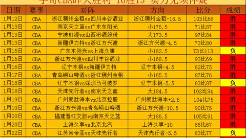 山东高速主场大胜，吉林队连遭三连败